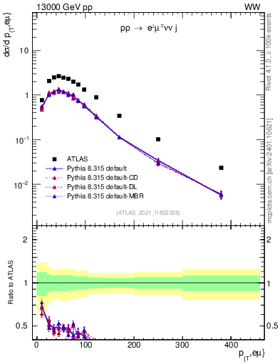 Plot of ll.pt in 13000 GeV pp collisions