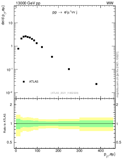 Plot of ll.pt in 13000 GeV pp collisions