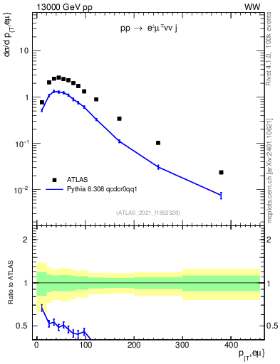 Plot of ll.pt in 13000 GeV pp collisions