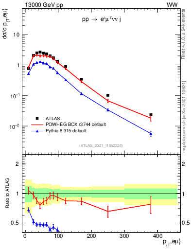 Plot of ll.pt in 13000 GeV pp collisions