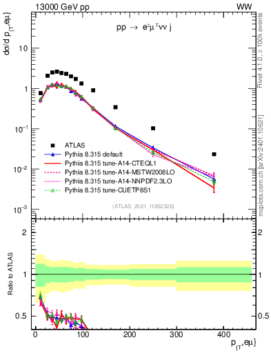 Plot of ll.pt in 13000 GeV pp collisions