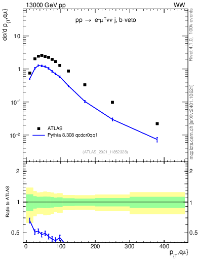 Plot of ll.pt in 13000 GeV pp collisions