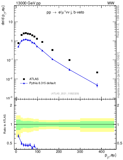 Plot of ll.pt in 13000 GeV pp collisions