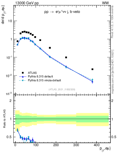 Plot of ll.pt in 13000 GeV pp collisions
