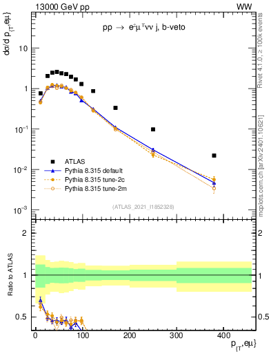 Plot of ll.pt in 13000 GeV pp collisions