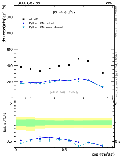 Plot of ll.thetaStar in 13000 GeV pp collisions