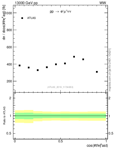 Plot of ll.thetaStar in 13000 GeV pp collisions