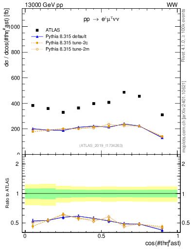 Plot of ll.thetaStar in 13000 GeV pp collisions