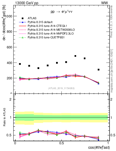 Plot of ll.thetaStar in 13000 GeV pp collisions