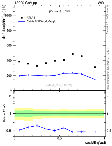 Plot of ll.thetaStar in 13000 GeV pp collisions