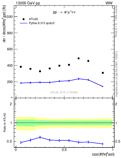 Plot of ll.thetaStar in 13000 GeV pp collisions