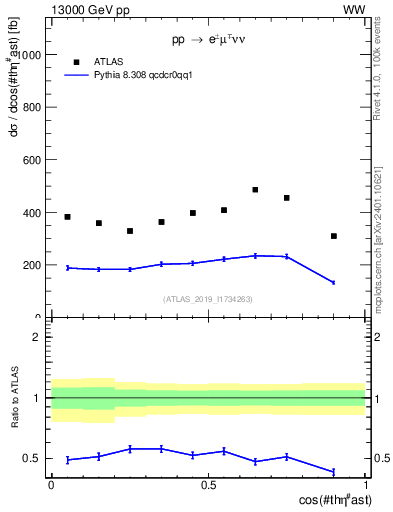 Plot of ll.thetaStar in 13000 GeV pp collisions
