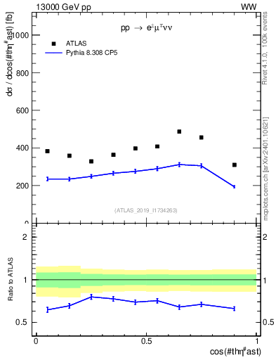 Plot of ll.thetaStar in 13000 GeV pp collisions
