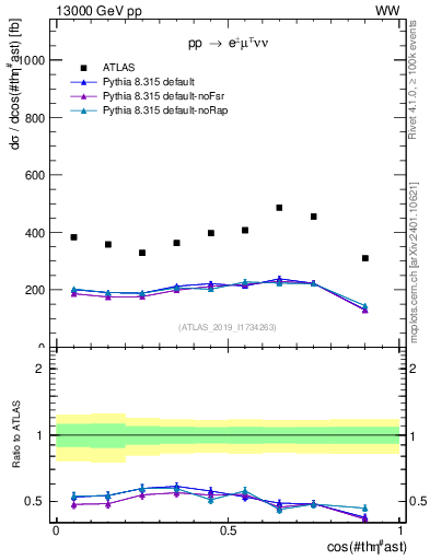 Plot of ll.thetaStar in 13000 GeV pp collisions