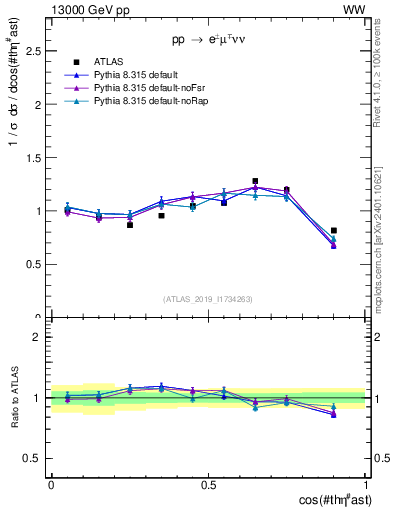 Plot of ll.thetaStar in 13000 GeV pp collisions