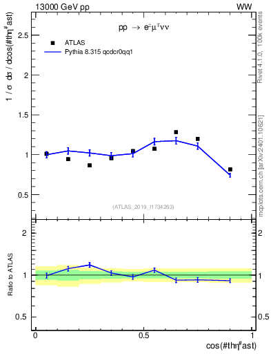 Plot of ll.thetaStar in 13000 GeV pp collisions