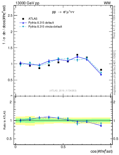 Plot of ll.thetaStar in 13000 GeV pp collisions