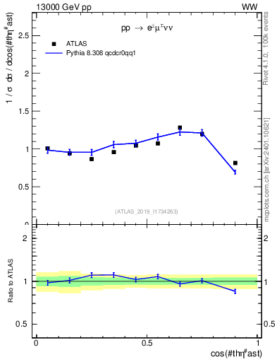 Plot of ll.thetaStar in 13000 GeV pp collisions