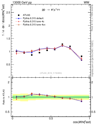 Plot of ll.thetaStar in 13000 GeV pp collisions