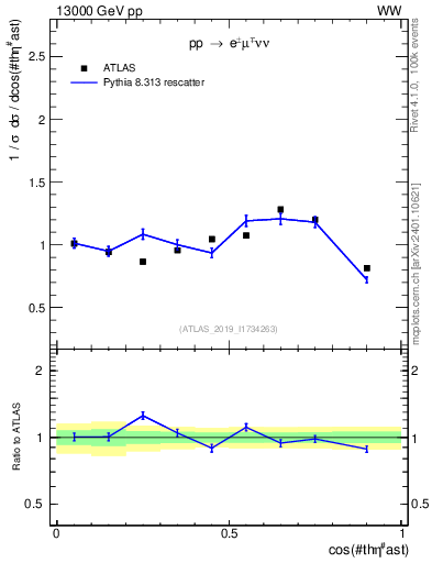 Plot of ll.thetaStar in 13000 GeV pp collisions