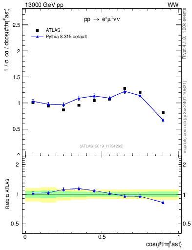 Plot of ll.thetaStar in 13000 GeV pp collisions