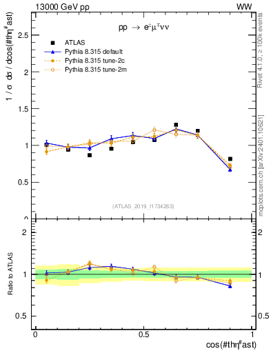 Plot of ll.thetaStar in 13000 GeV pp collisions