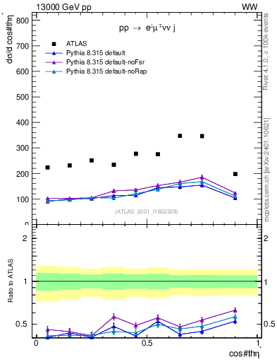 Plot of ll.thetaStar in 13000 GeV pp collisions