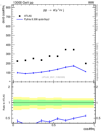 Plot of ll.thetaStar in 13000 GeV pp collisions