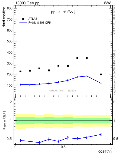 Plot of ll.thetaStar in 13000 GeV pp collisions