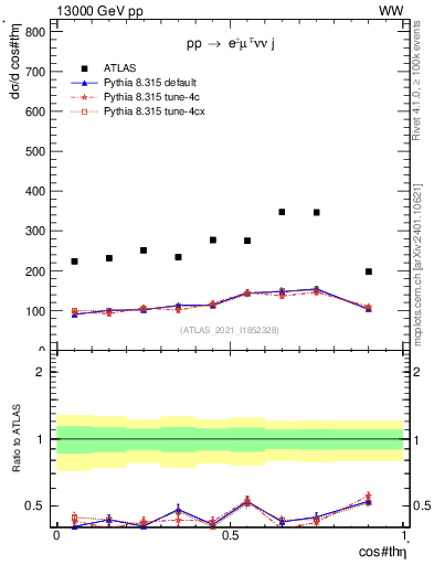 Plot of ll.thetaStar in 13000 GeV pp collisions