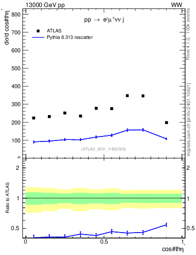 Plot of ll.thetaStar in 13000 GeV pp collisions