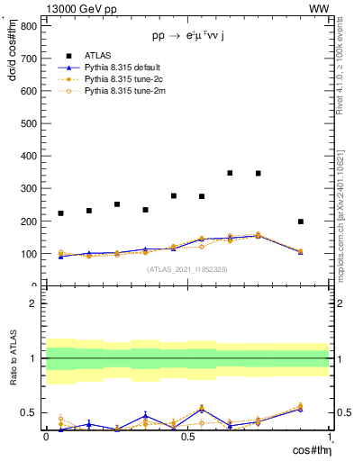 Plot of ll.thetaStar in 13000 GeV pp collisions