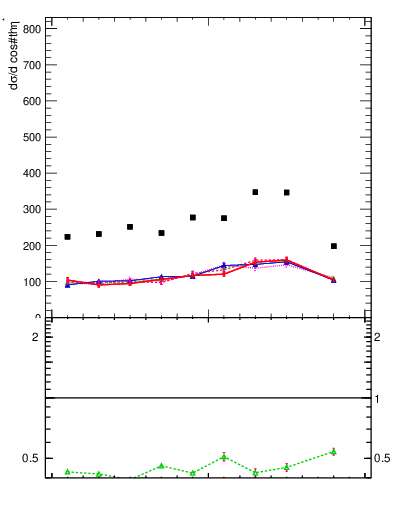 Plot of ll.thetaStar in 13000 GeV pp collisions