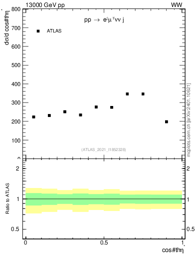 Plot of ll.thetaStar in 13000 GeV pp collisions