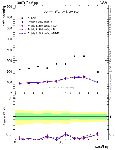 Plot of ll.thetaStar in 13000 GeV pp collisions