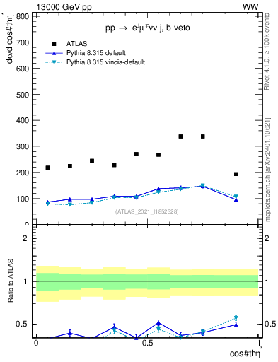 Plot of ll.thetaStar in 13000 GeV pp collisions