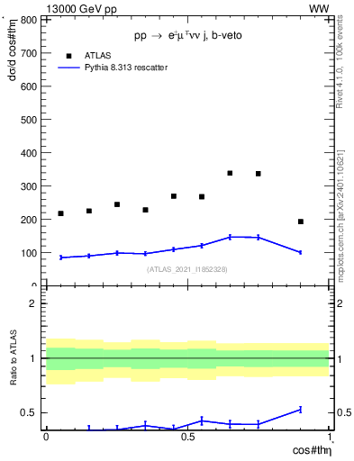 Plot of ll.thetaStar in 13000 GeV pp collisions