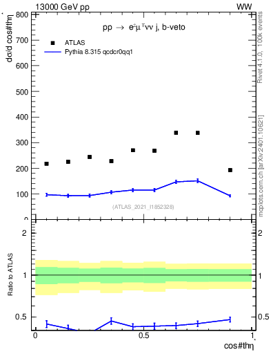 Plot of ll.thetaStar in 13000 GeV pp collisions
