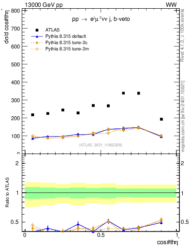 Plot of ll.thetaStar in 13000 GeV pp collisions