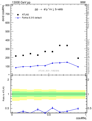 Plot of ll.thetaStar in 13000 GeV pp collisions