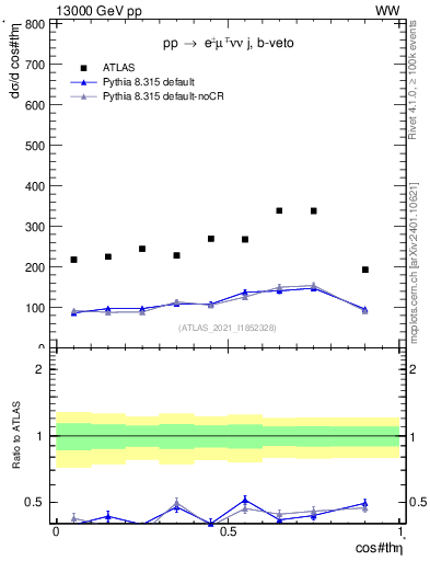 Plot of ll.thetaStar in 13000 GeV pp collisions