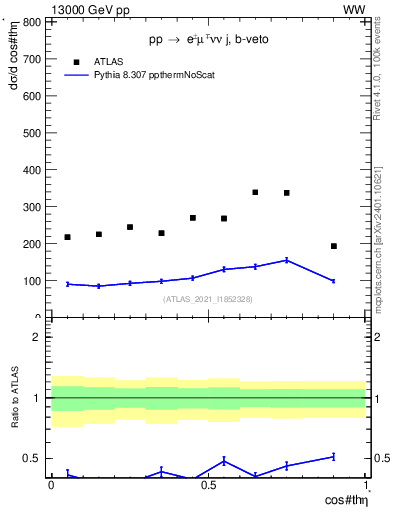 Plot of ll.thetaStar in 13000 GeV pp collisions