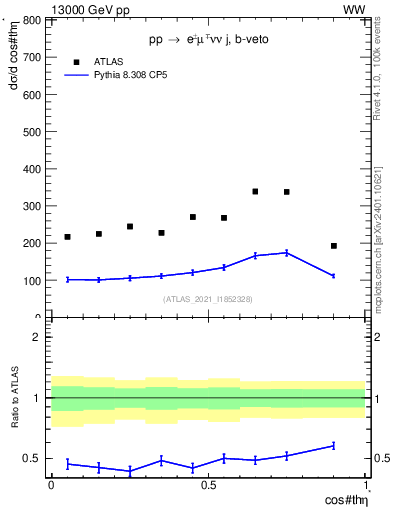 Plot of ll.thetaStar in 13000 GeV pp collisions