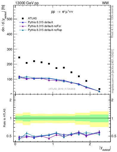 Plot of ll.y in 13000 GeV pp collisions