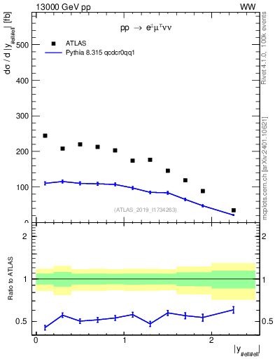 Plot of ll.y in 13000 GeV pp collisions