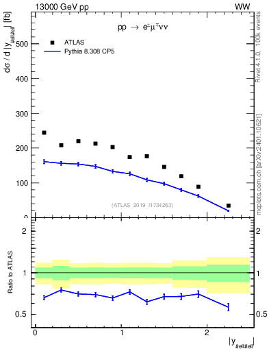 Plot of ll.y in 13000 GeV pp collisions