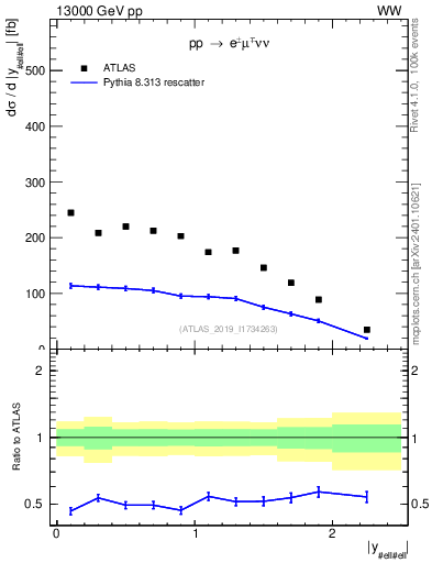 Plot of ll.y in 13000 GeV pp collisions
