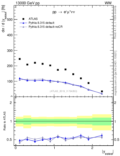 Plot of ll.y in 13000 GeV pp collisions