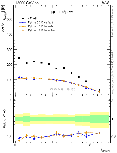 Plot of ll.y in 13000 GeV pp collisions