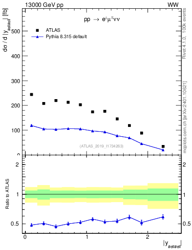 Plot of ll.y in 13000 GeV pp collisions